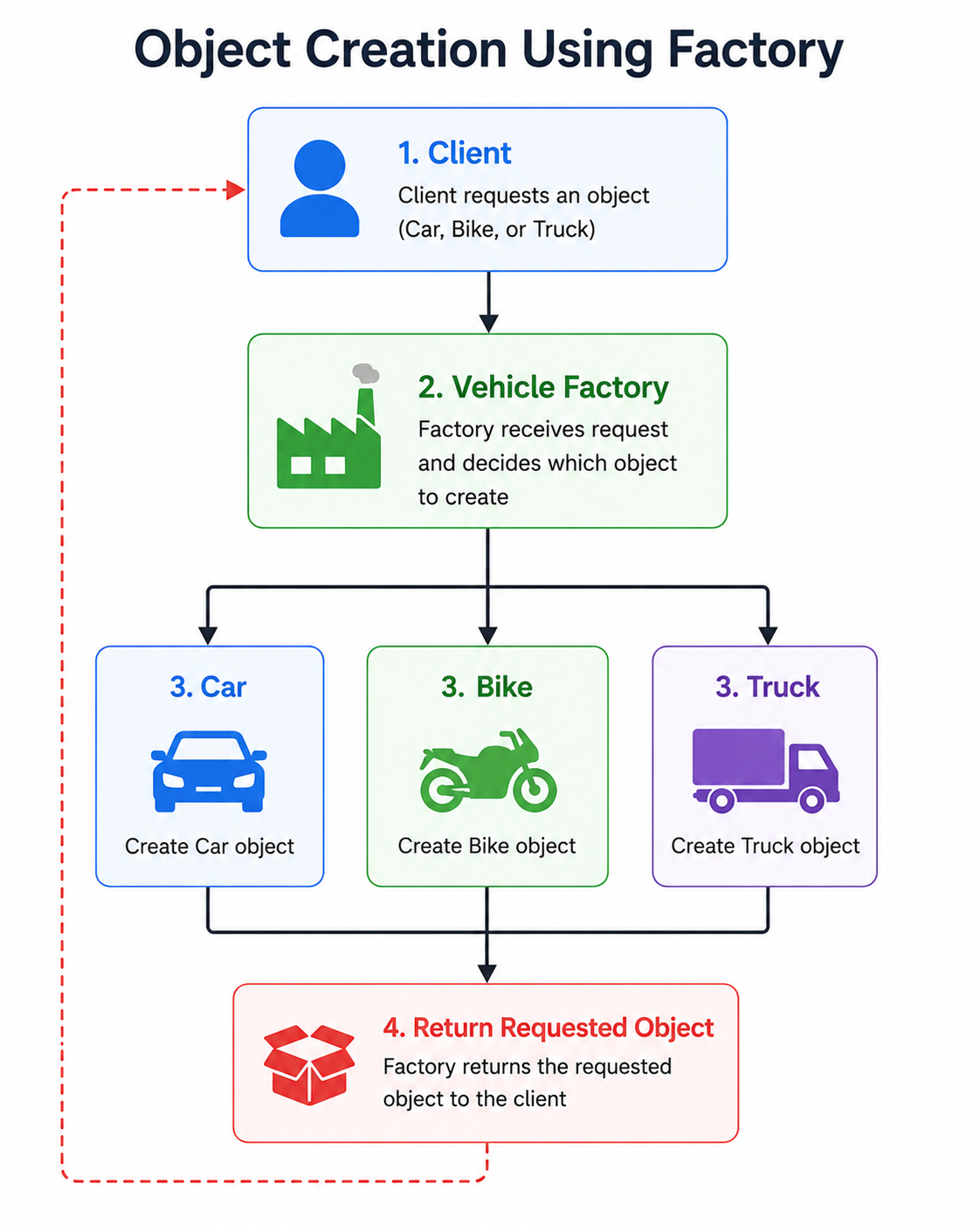 Object-Creation-Using-Factory