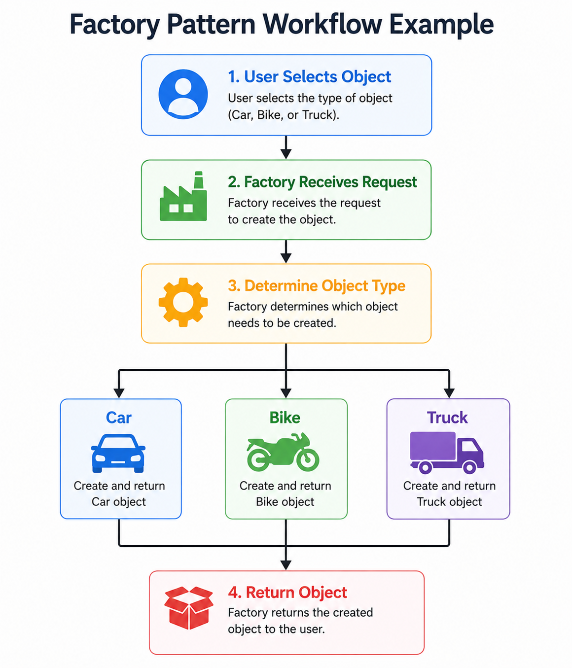 factory-pattern-workflow-example